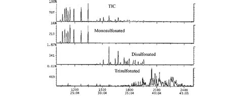 total ion chromatogram|Iba pa.